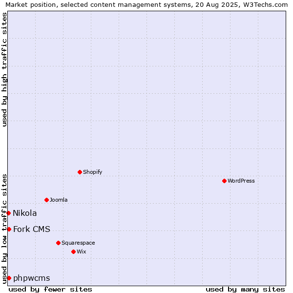Market position of phpwcms vs. Fork CMS vs. Nikola