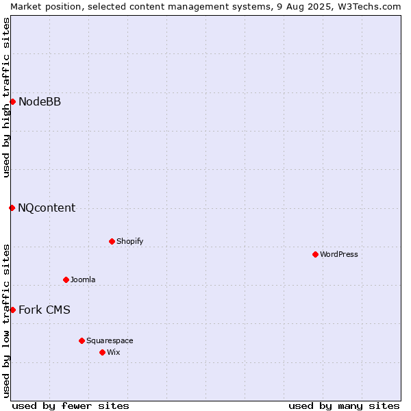 Market position of Fork CMS vs. NodeBB vs. NQcontent