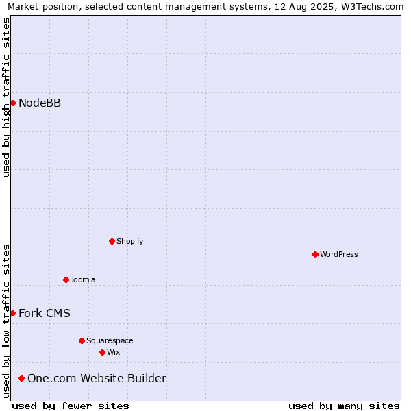Market position of One.com Website Builder vs. Fork CMS vs. NodeBB