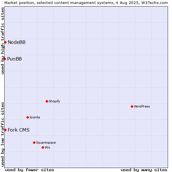 Market position of Fork CMS vs. NodeBB vs. PunBB