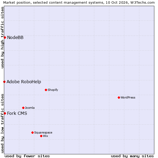 Market position of NodeBB vs. Fork CMS vs. Adobe RoboHelp