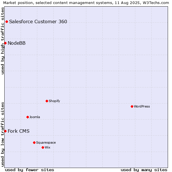 Market position of Salesforce Customer 360 vs. Fork CMS vs. NodeBB