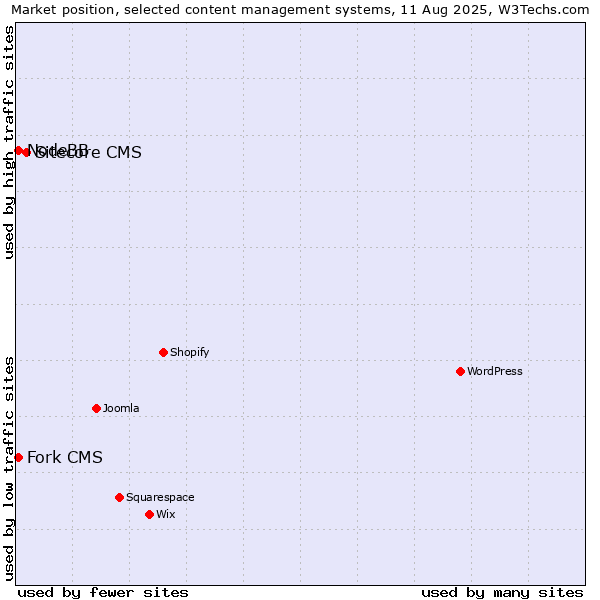 Market position of Sitecore CMS vs. Fork CMS vs. NodeBB