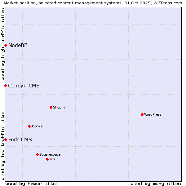 Market position of NodeBB vs. Fork CMS vs. Cendyn CMS