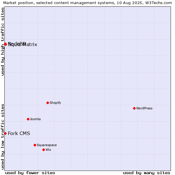 Market position of Squiz Matrix vs. Fork CMS vs. NodeBB