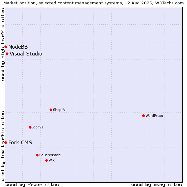 Market position of Visual Studio vs. Fork CMS vs. NodeBB