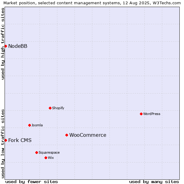 Market position of WooCommerce vs. Fork CMS vs. NodeBB