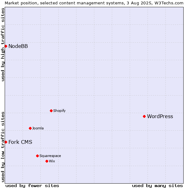 Market position of WordPress vs. Fork CMS vs. NodeBB