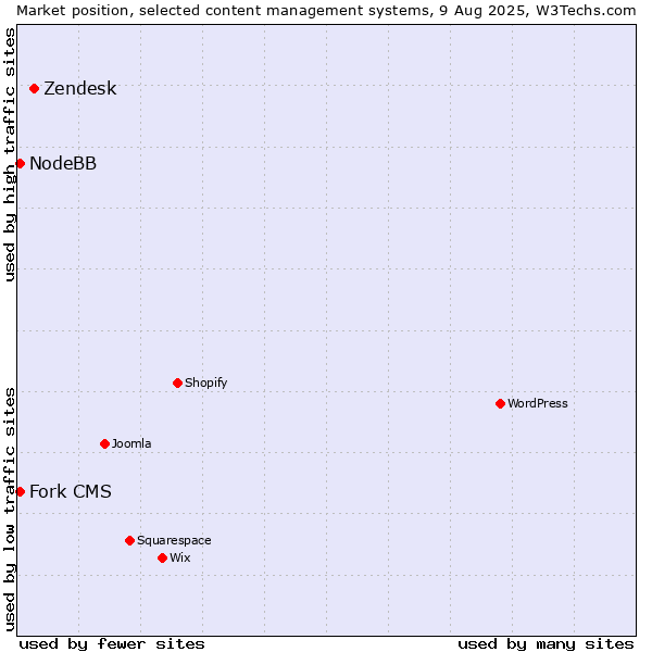 Market position of Zendesk vs. Fork CMS vs. NodeBB