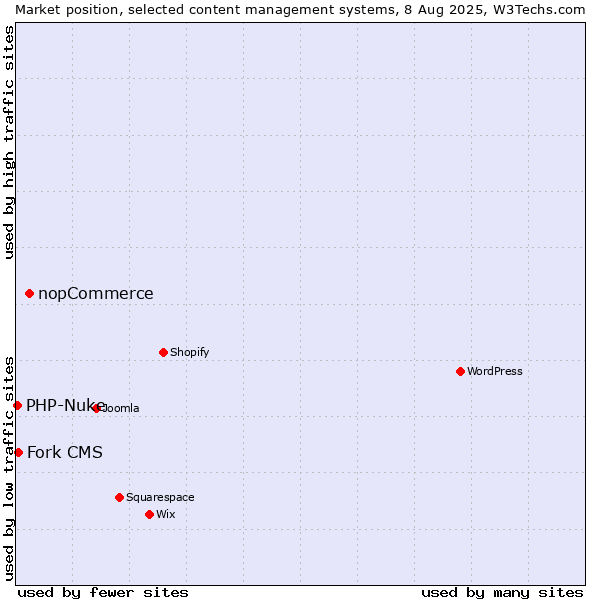 Market position of nopCommerce vs. Fork CMS vs. PHP-Nuke