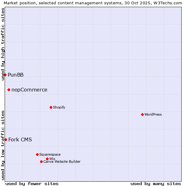 Market position of nopCommerce vs. Fork CMS vs. PunBB