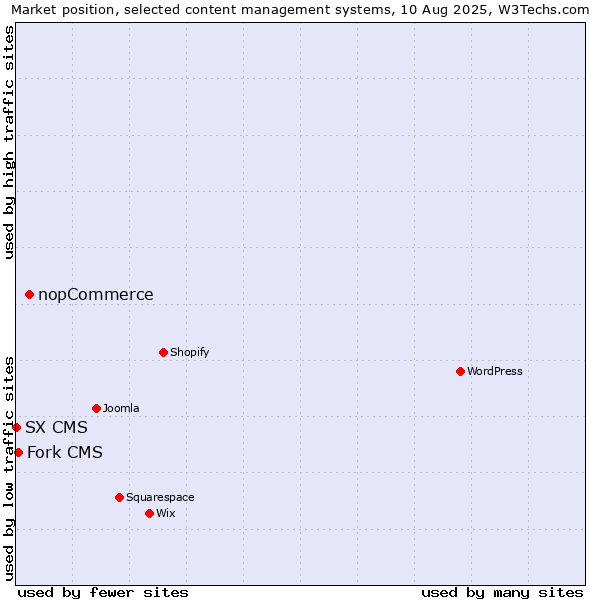 Market position of nopCommerce vs. Fork CMS vs. SX CMS
