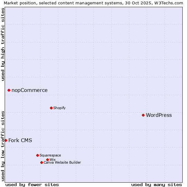 Market position of WordPress vs. nopCommerce vs. Fork CMS