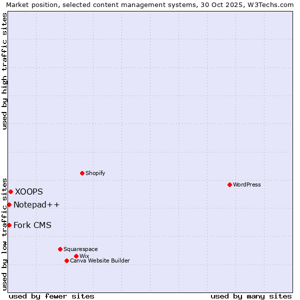 Market position of XOOPS vs. Notepad++ vs. Fork CMS