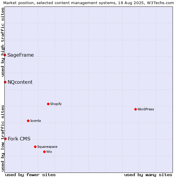 Market position of Fork CMS vs. NQcontent vs. SageFrame