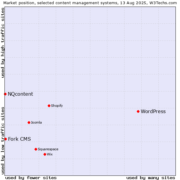 Market position of WordPress vs. Fork CMS vs. NQcontent