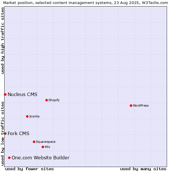 Market position of One.com Website Builder vs. Fork CMS vs. Nucleus CMS