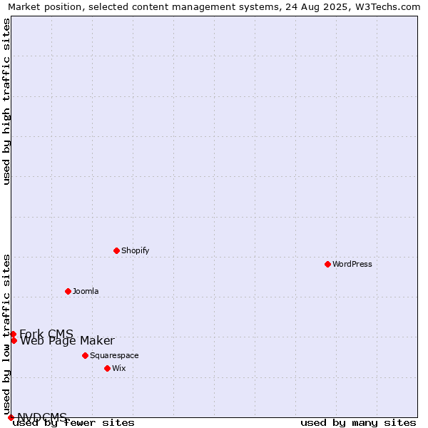 Market position of Web Page Maker vs. Fork CMS vs. NVDCMS