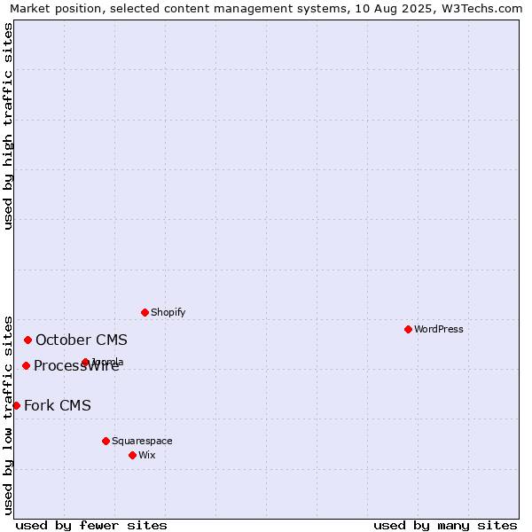 Market position of October CMS vs. ProcessWire vs. Fork CMS