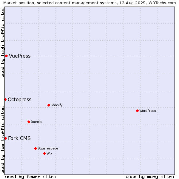 Market position of VuePress vs. Fork CMS vs. Octopress