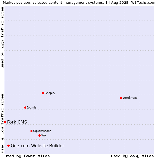 Market position of One.com Website Builder vs. Fork CMS