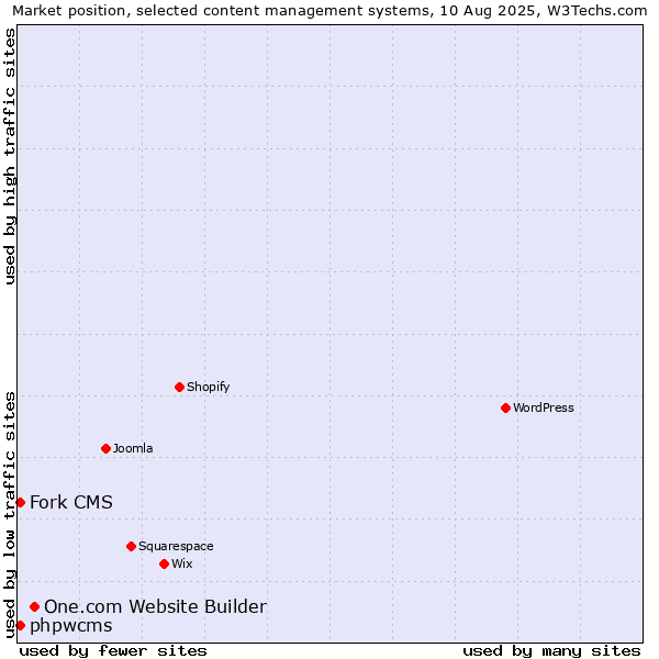 Market position of One.com Website Builder vs. Fork CMS vs. phpwcms