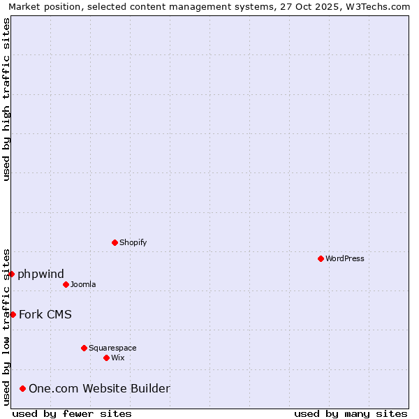 Market position of One.com Website Builder vs. Fork CMS vs. phpwind
