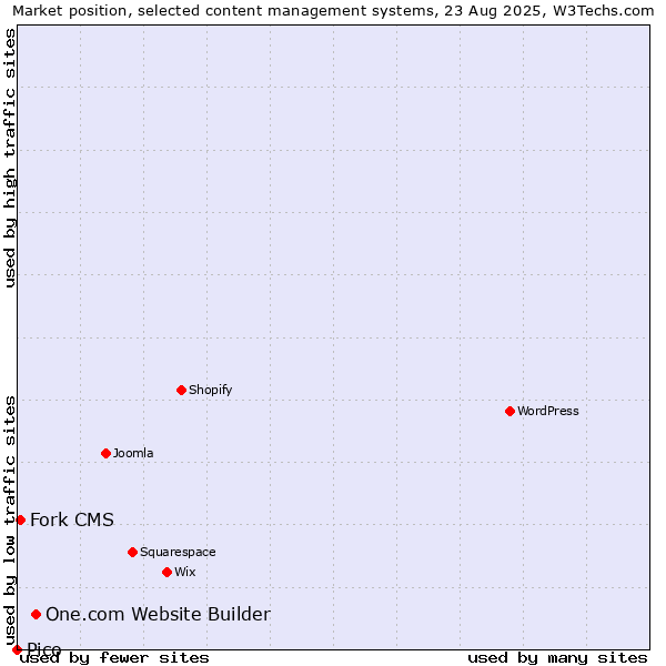 Market position of One.com Website Builder vs. Fork CMS vs. Pico