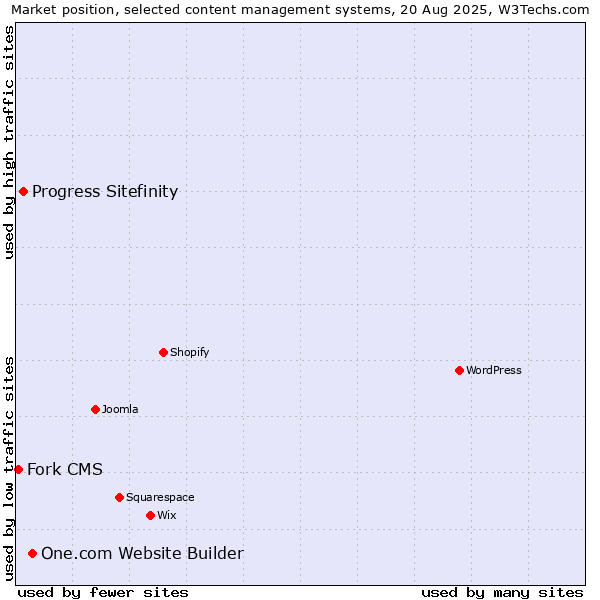 Market position of One.com Website Builder vs. Progress Sitefinity vs. Fork CMS