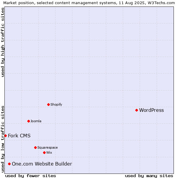 Market position of WordPress vs. One.com Website Builder vs. Fork CMS