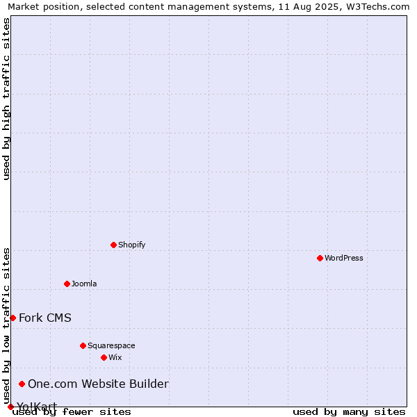 Market position of One.com Website Builder vs. Fork CMS vs. Yo!Kart