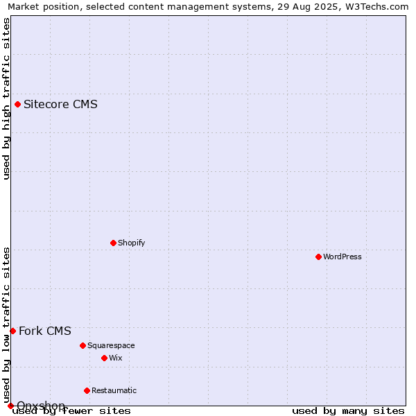 Market position of Sitecore CMS vs. Fork CMS vs. Onxshop