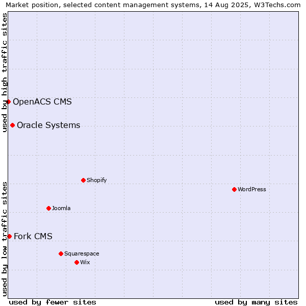 Market position of Oracle Systems vs. Fork CMS vs. OpenACS CMS