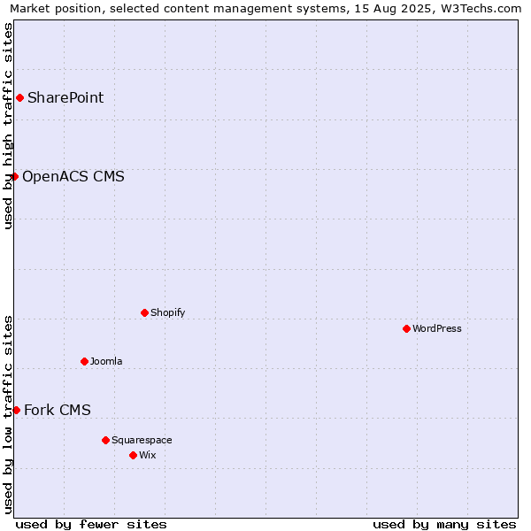 Market position of SharePoint vs. Fork CMS vs. OpenACS CMS