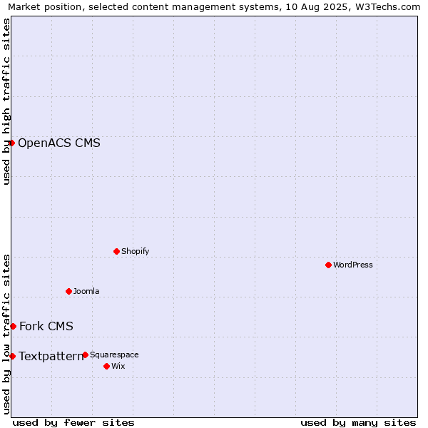 Market position of Fork CMS vs. Textpattern vs. OpenACS CMS