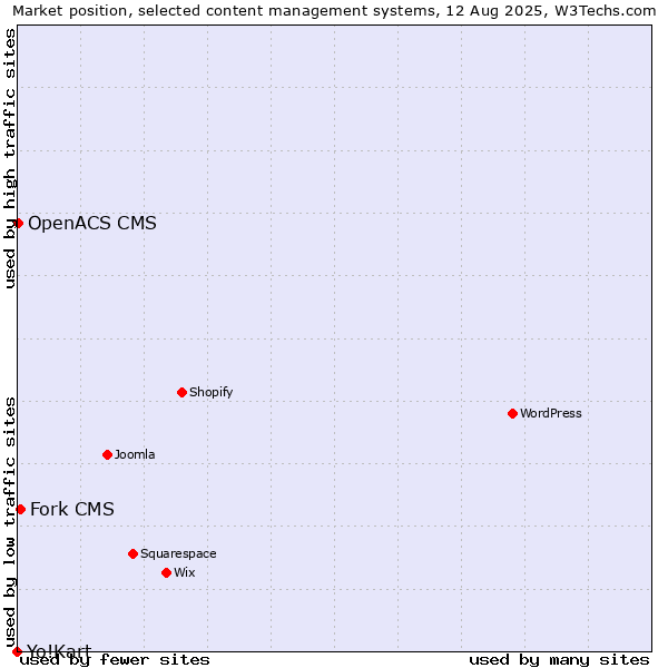 Market position of Fork CMS vs. OpenACS CMS vs. Yo!Kart