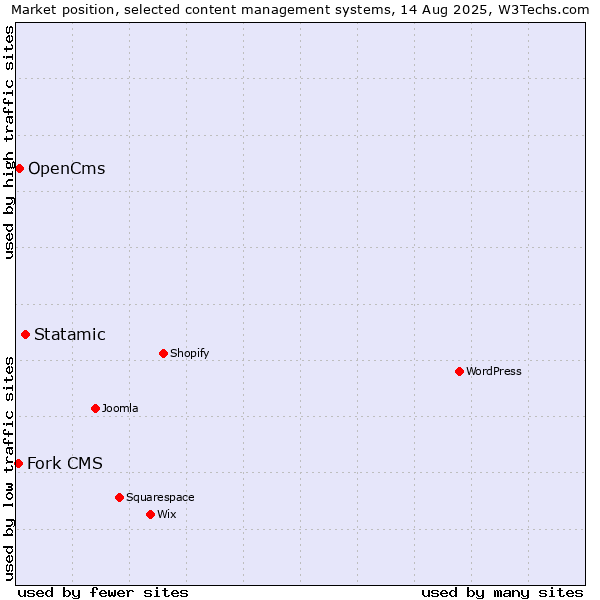Market position of Statamic vs. OpenCms vs. Fork CMS