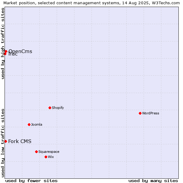 Market position of OpenCms vs. Fork CMS vs. Trac