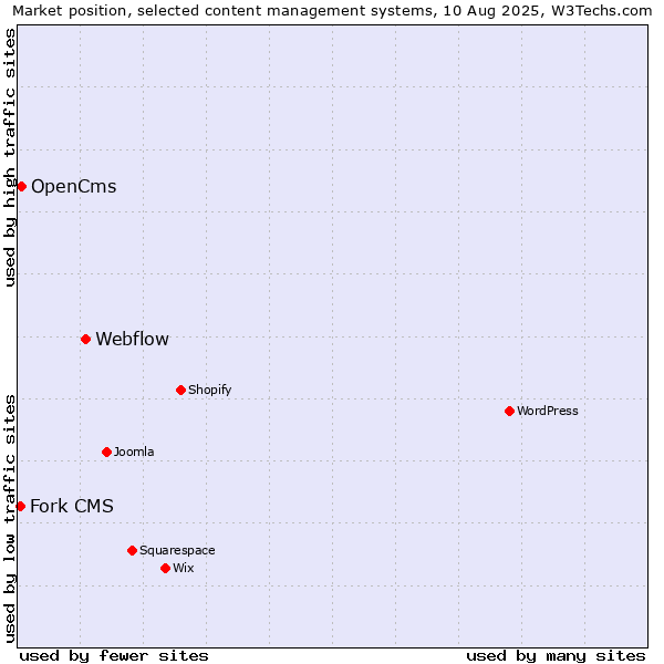 Market position of Webflow vs. OpenCms vs. Fork CMS