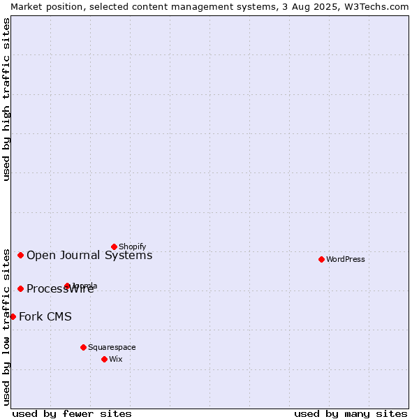 Market position of ProcessWire vs. Open Journal Systems vs. Fork CMS