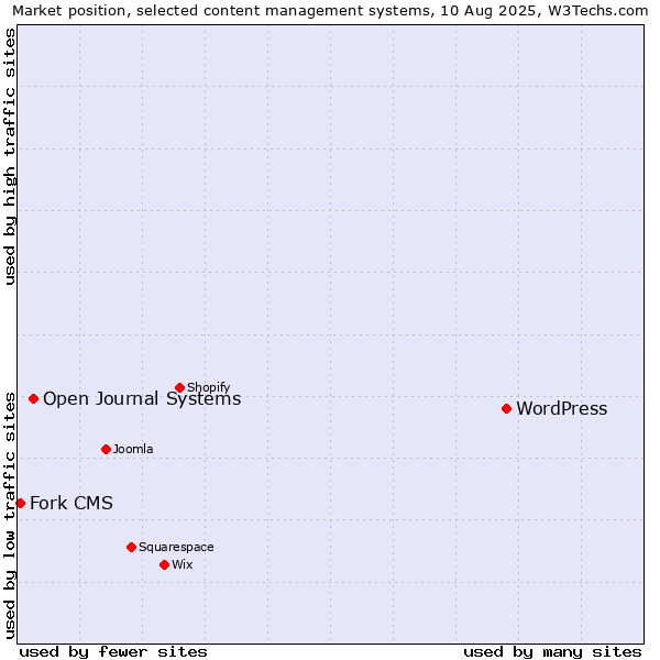 Market position of WordPress vs. Open Journal Systems vs. Fork CMS
