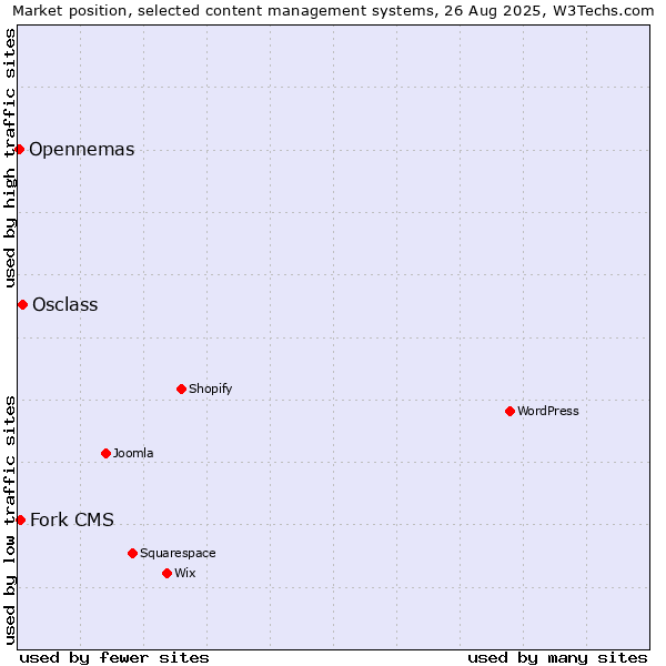 Market position of Osclass vs. Fork CMS vs. Opennemas