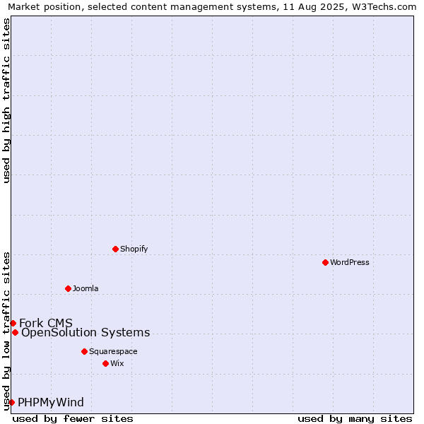 Market position of OpenSolution Systems vs. Fork CMS vs. PHPMyWind