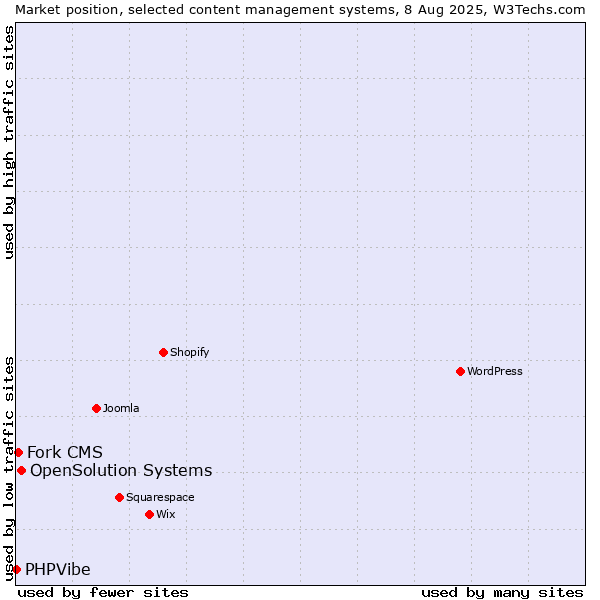 Market position of OpenSolution Systems vs. Fork CMS vs. PHPVibe
