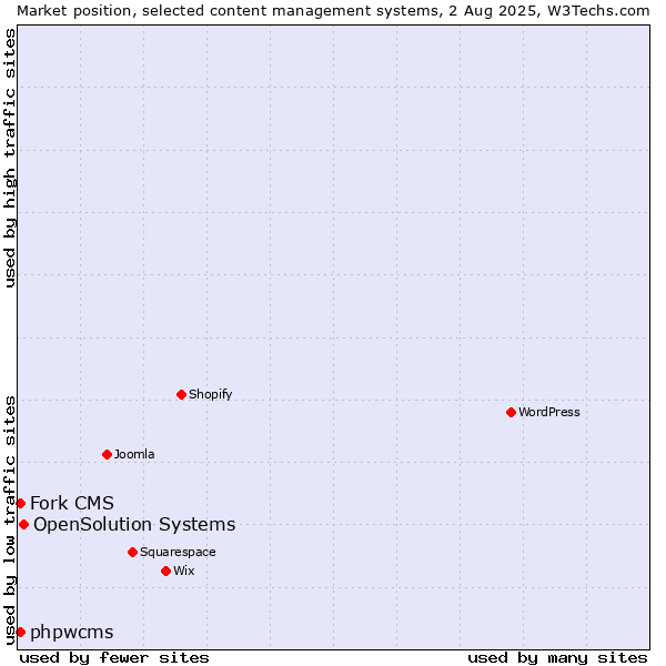 Market position of OpenSolution Systems vs. Fork CMS vs. phpwcms