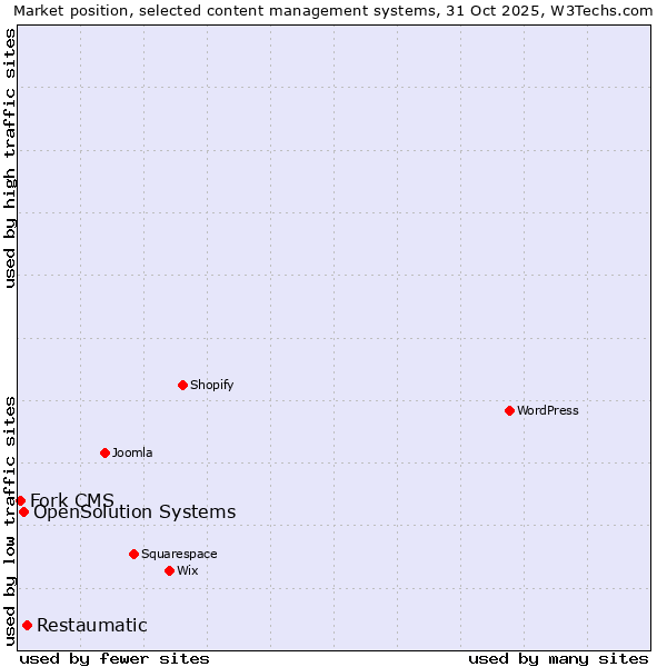 Market position of Restaumatic vs. OpenSolution Systems vs. Fork CMS