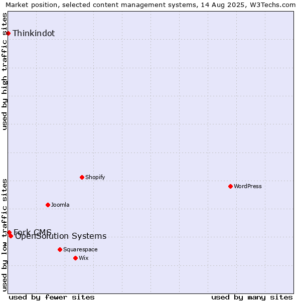 Market position of OpenSolution Systems vs. Fork CMS vs. Thinkindot