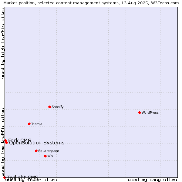 Market position of OpenSolution Systems vs. Fork CMS vs. Twilight CMS