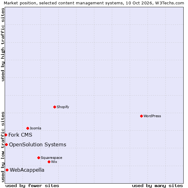 Market position of WebAcappella vs. OpenSolution Systems vs. Fork CMS