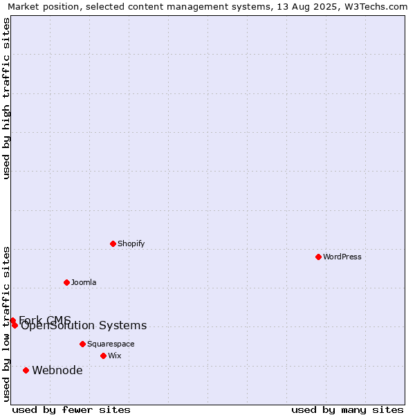 Market position of Webnode vs. OpenSolution Systems vs. Fork CMS